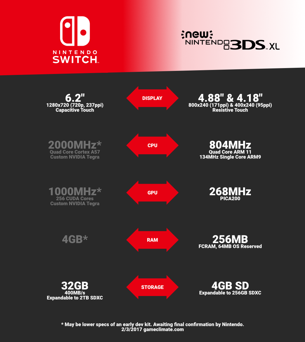 Nintendo Switch vs New Nintendo 3DS XL