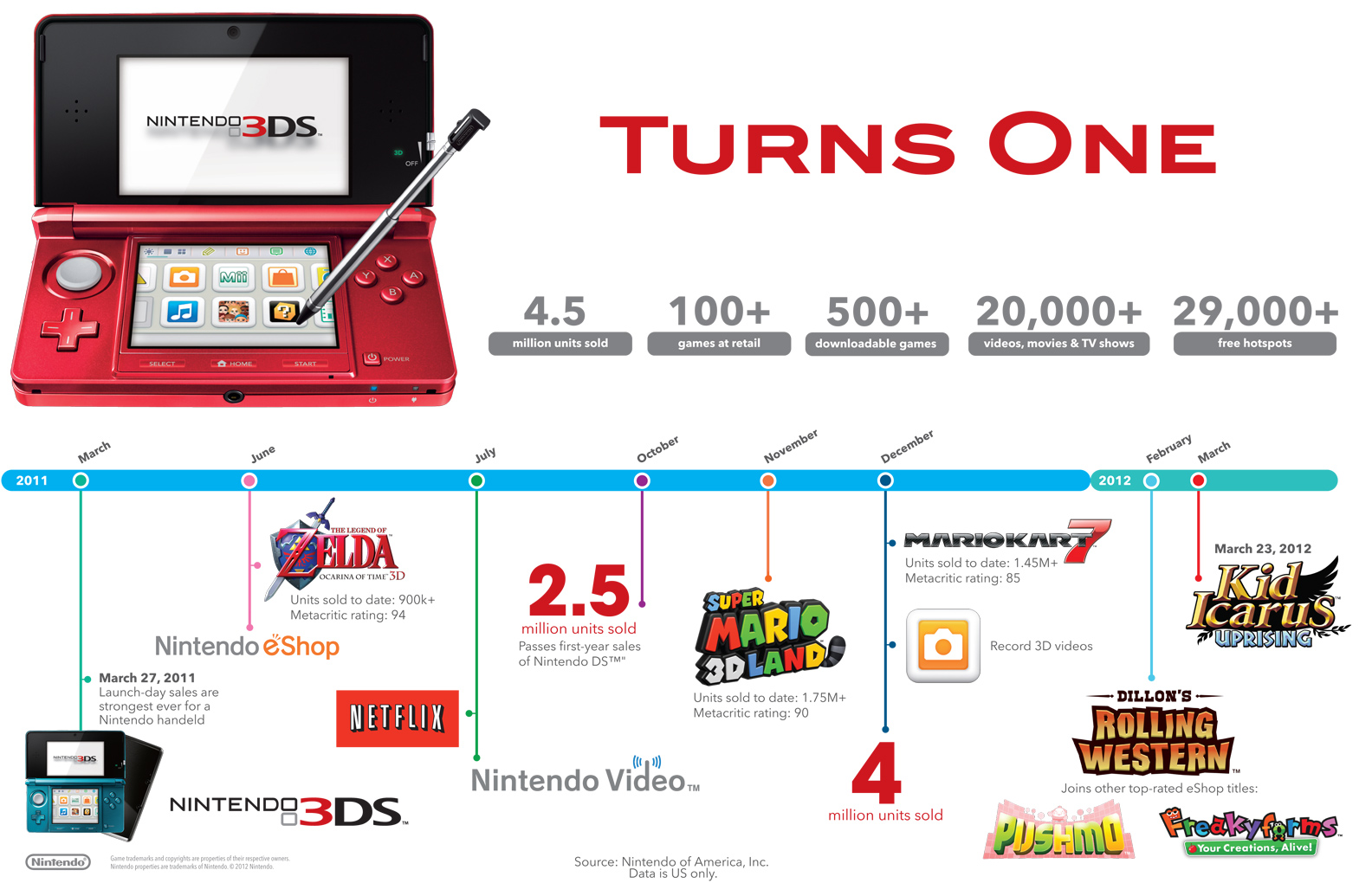 Nintendo 3DS Launch Year Info Graphic